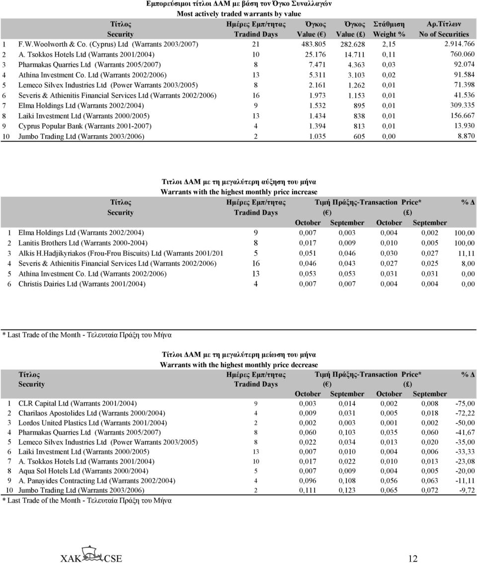 363 0,03 4 Athina Investment Co. Ltd (Warrants 2002/2006) 13 5.311 3.103 0,02 5 Lemeco Silvex Industries Ltd (Power Warrants 2003/2005) 8 2.161 1.