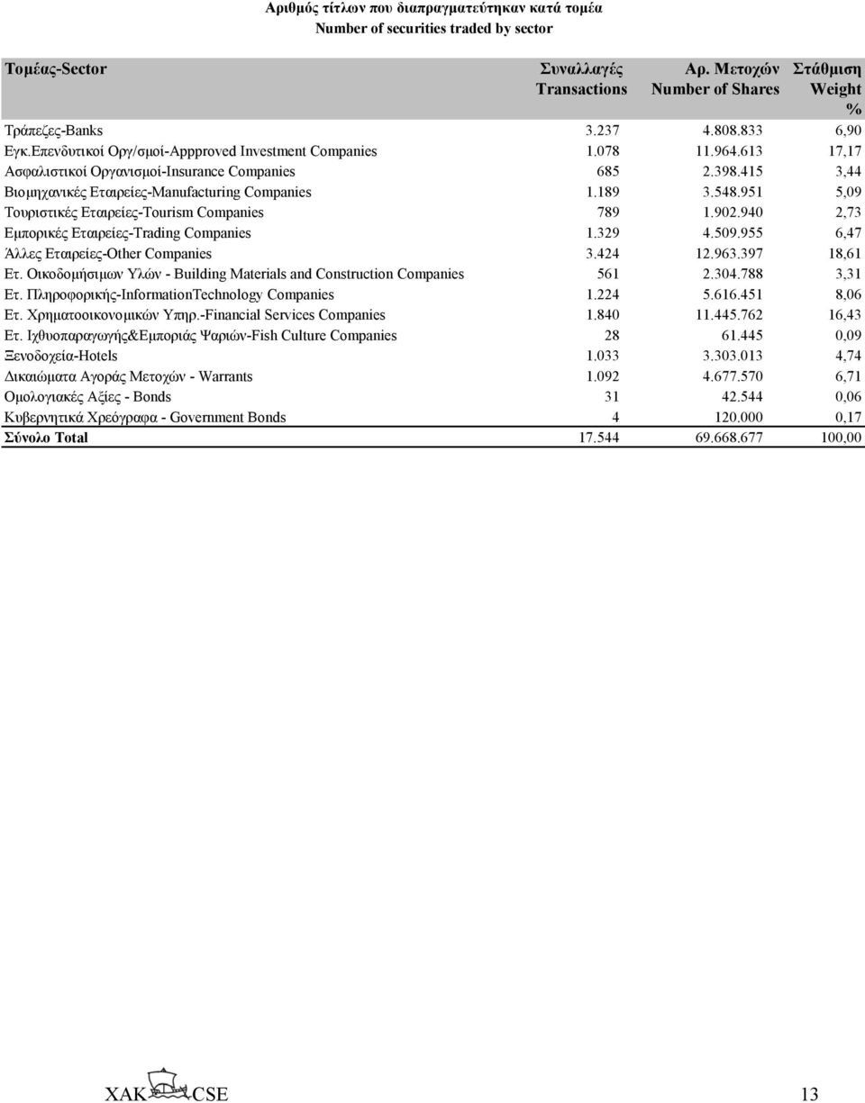 189 3.548.951 5,09 Τουριστικές Εταιρείες-Tourism Companies 789 1.902.940 2,73 Εµπορικές Εταιρείες-Trading Companies 1.329 4.509.955 6,47 Άλλες Εταιρείες-Other Companies 3.424 12.963.397 18,61 Ετ.