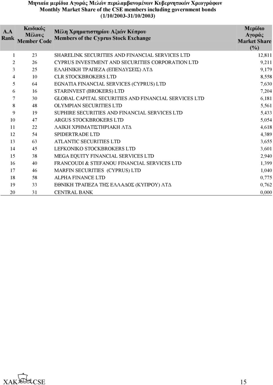 CORPORATION LTD 9,211 3 25 ΕΛΛΗΝΙΚΗ ΤΡΑΠΕΖΑ (ΕΠΕΝ ΥΣΕΙΣ) ΛΤ 9,179 4 10 CLR STOCKBROKERS LTD 8,558 5 64 EGNATIA FINANCIAL SERVICES (CYPRUS) LTD 7,630 6 16 STARINVEST (BROKERS) LTD 7,204 7 30 GLOBAL