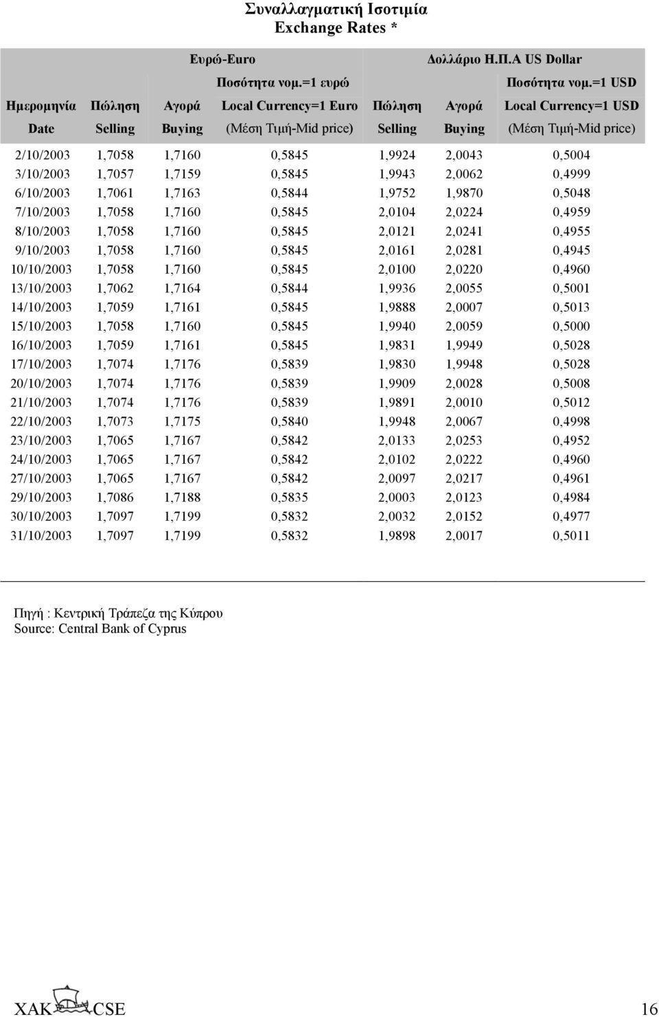 1,9924 2,0043 0,5004 3/10/2003 1,7057 1,7159 0,5845 1,9943 2,0062 0,4999 6/10/2003 1,7061 1,7163 0,5844 1,9752 1,9870 0,5048 7/10/2003 1,7058 1,7160 0,5845 2,0104 2,0224 0,4959 8/10/2003 1,7058