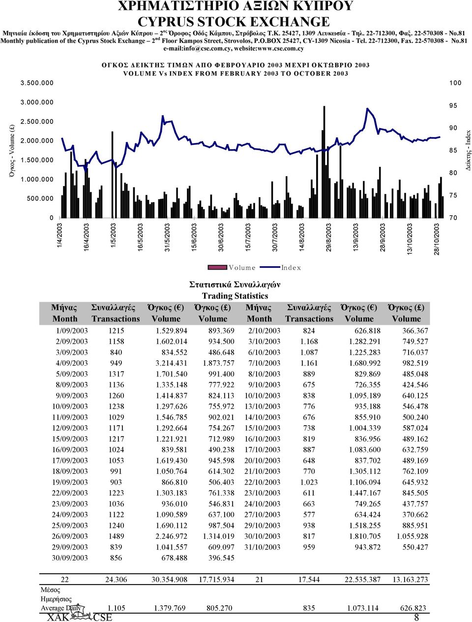 cse.com.cy 3.500.000 ΟΓΚΟΣ ΕΙΚΤΗΣ ΤΙΜΩΝ ΑΠΟ ΦΕΒΡΟΥΑΡΙΟ 2003 ΜΕΧΡΙ ΟΚΤΩΒΡΙΟ 2003 VOLUME Vs INDEX FROM FEBRUARY 2003 TO OCTOBER 2003 100 3.000.000 95 Όγκος - Volume ( ) 2.500.000 2.000.000 1.500.000 1.000.000 90 85 80 500.