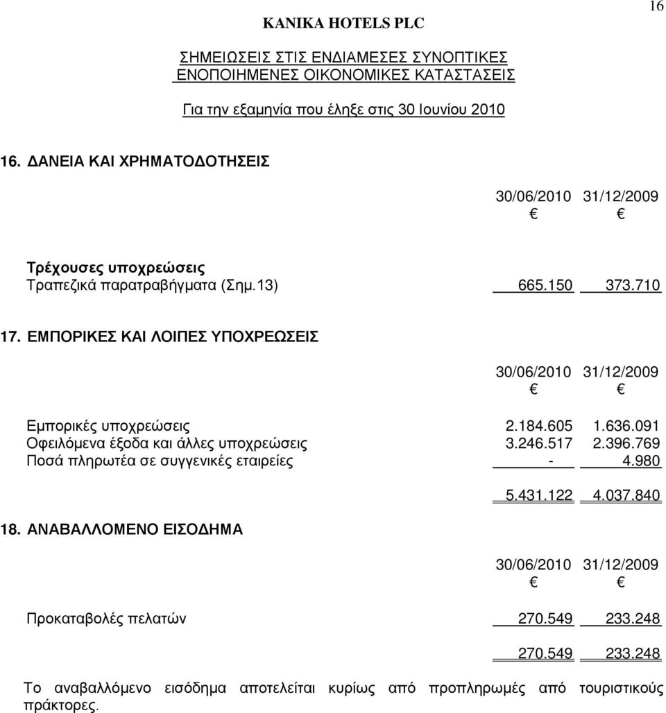 ΕΜΠΟΡΙΚΕΣ ΚΑΙ ΛΟΙΠΕΣ ΥΠΟΧΡΕΩΣΕΙΣ 30/06/2010 31/12/2009 Εμπορικές υποχρεώσεις 2.184.605 1.636.091 Οφειλόμενα έξοδα και άλλες υποχρεώσεις 3.246.517 2.396.