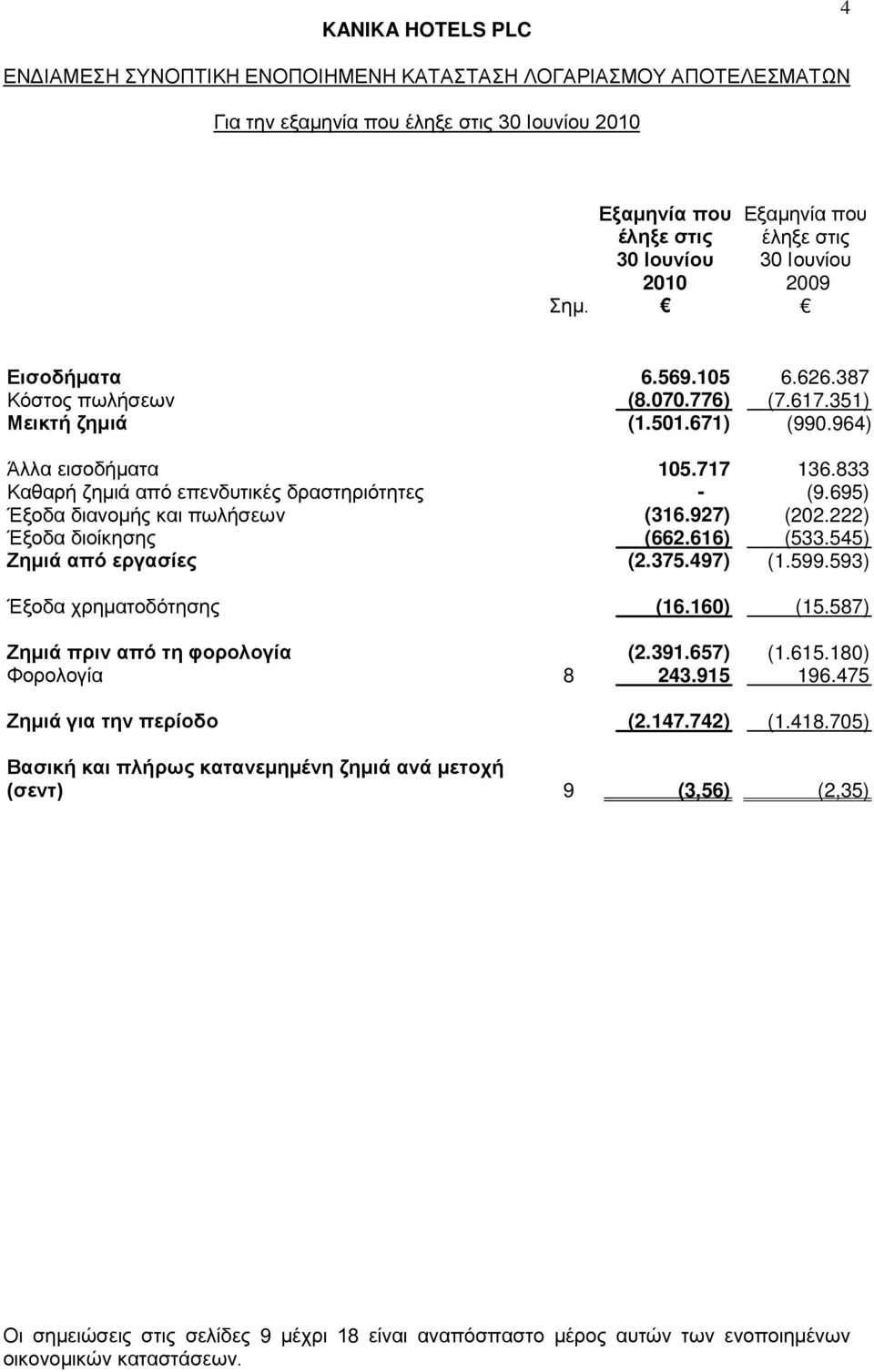 222) Έξοδα διοίκησης (662.616) (533.545) Ζημιά από εργασίες (2.375.497) (1.599.593) Έξοδα χρηματοδότησης (16.160) (15.587) Ζημιά πριν από τη φορολογία (2.391.657) (1.615.180) Φορολογία 8 243.