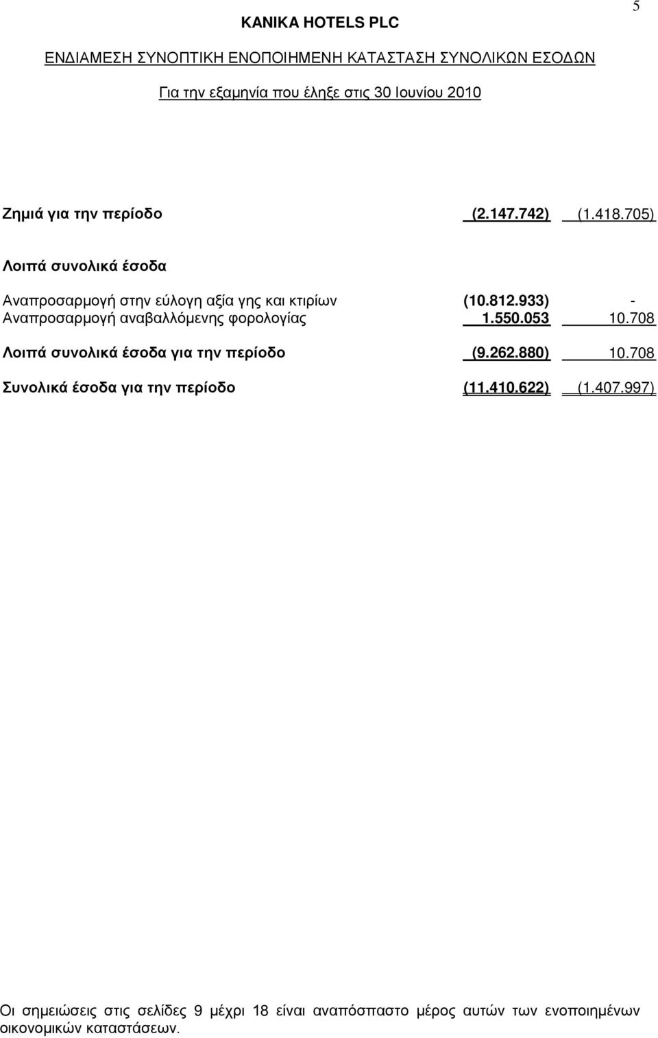 933) - Αναπροσαρμογή αναβαλλόμενης φορολογίας 1.550.053 10.708 Λοιπά συνολικά έσοδα για την περίοδο (9.262.880) 10.