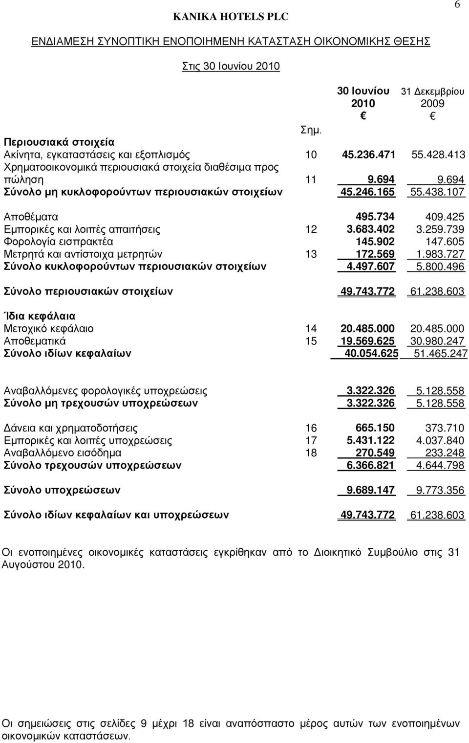 425 Εμπορικές και λοιπές απαιτήσεις 12 3.683.402 3.259.739 Φορολογία εισπρακτέα 145.902 147.605 Μετρητά και αντίστοιχα μετρητών 13 172.569 1.983.727 Σύνολο κυκλοφορούντων περιουσιακών στοιχείων 4.497.