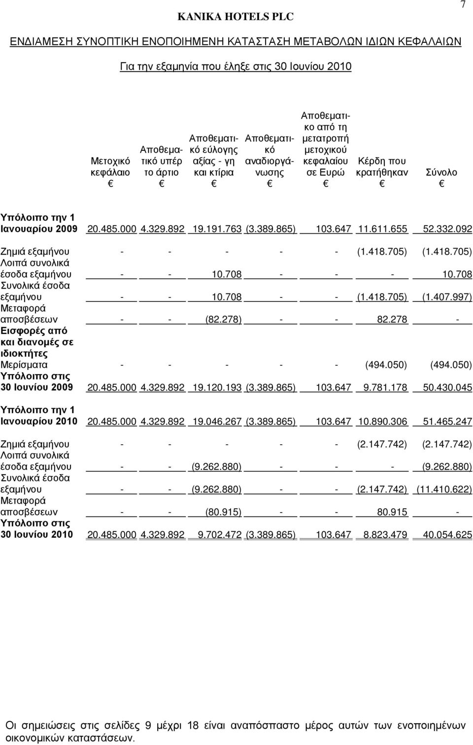 092 Ζημιά εξαμήνου - - - - - (1.418.705) (1.418.705) Λοιπά συνολικά έσοδα εξαμήνου - - 10.708 - - - 10.708 Συνολικά έσοδα εξαμήνου - - 10.708 - - (1.418.705) (1.407.997) Μεταφορά αποσβέσεων - - (82.