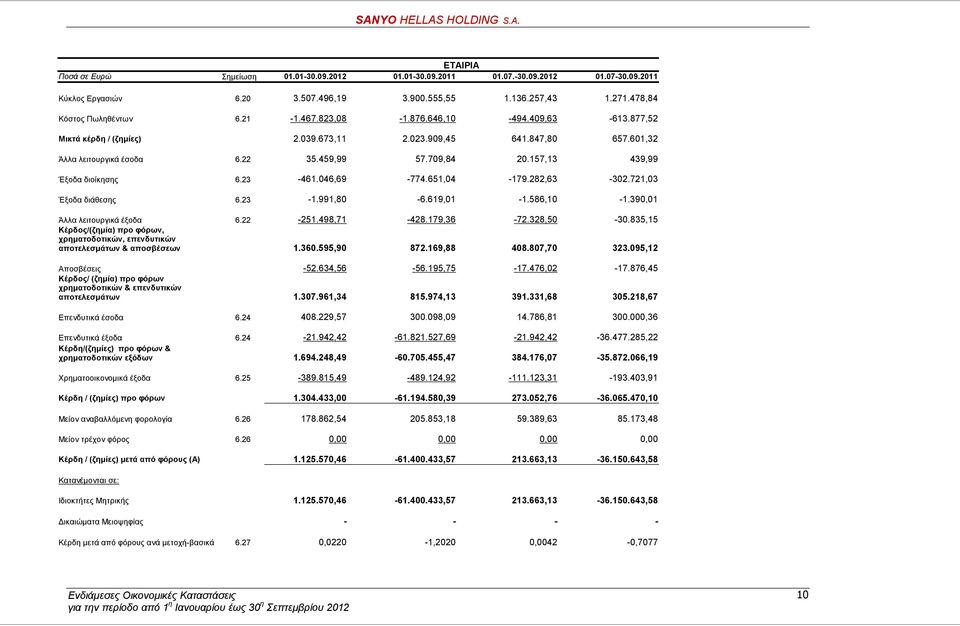 23-461.046,69-774.651,04-179.282,63-302.721,03 Έξοδα διάθεσης 6.23-1.991,80-6.619,01-1.586,10-1.390,01 Άλλα λειτουργικά έξοδα 6.22-251.498,71-428.179,36-72.328,50-30.