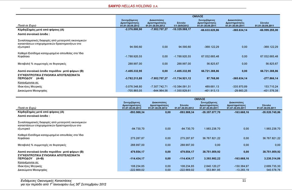 255,00 Λοιπά συνολικά έσοδα : Συναλλαγματικές διαφορές από μετατροπή οικονομικών καταστάσεων επιχειρηματικών δραστηριοτήτων στο εξωτερικό 94.590,60 0,00 94.590,60-368.122,29 0,00-368.