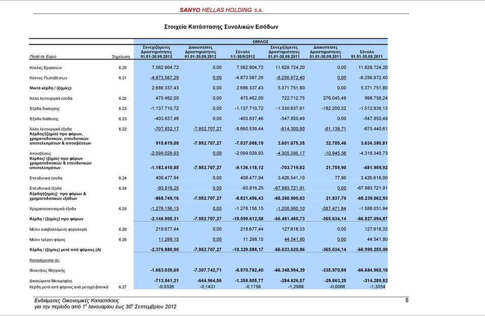 567,29 0,00-4.873.567,29-6.256.972,40 0,00-6.256.972,40 Μικτά κέρδη / (ζημίες) 2.689.337,43 0,00 2.689.337,43 5.371.751,80 0,00 5.371.751,80 Άλλα λειτουργικά έσοδα 6.22 475.462,00 0,00 475.462,00 722.