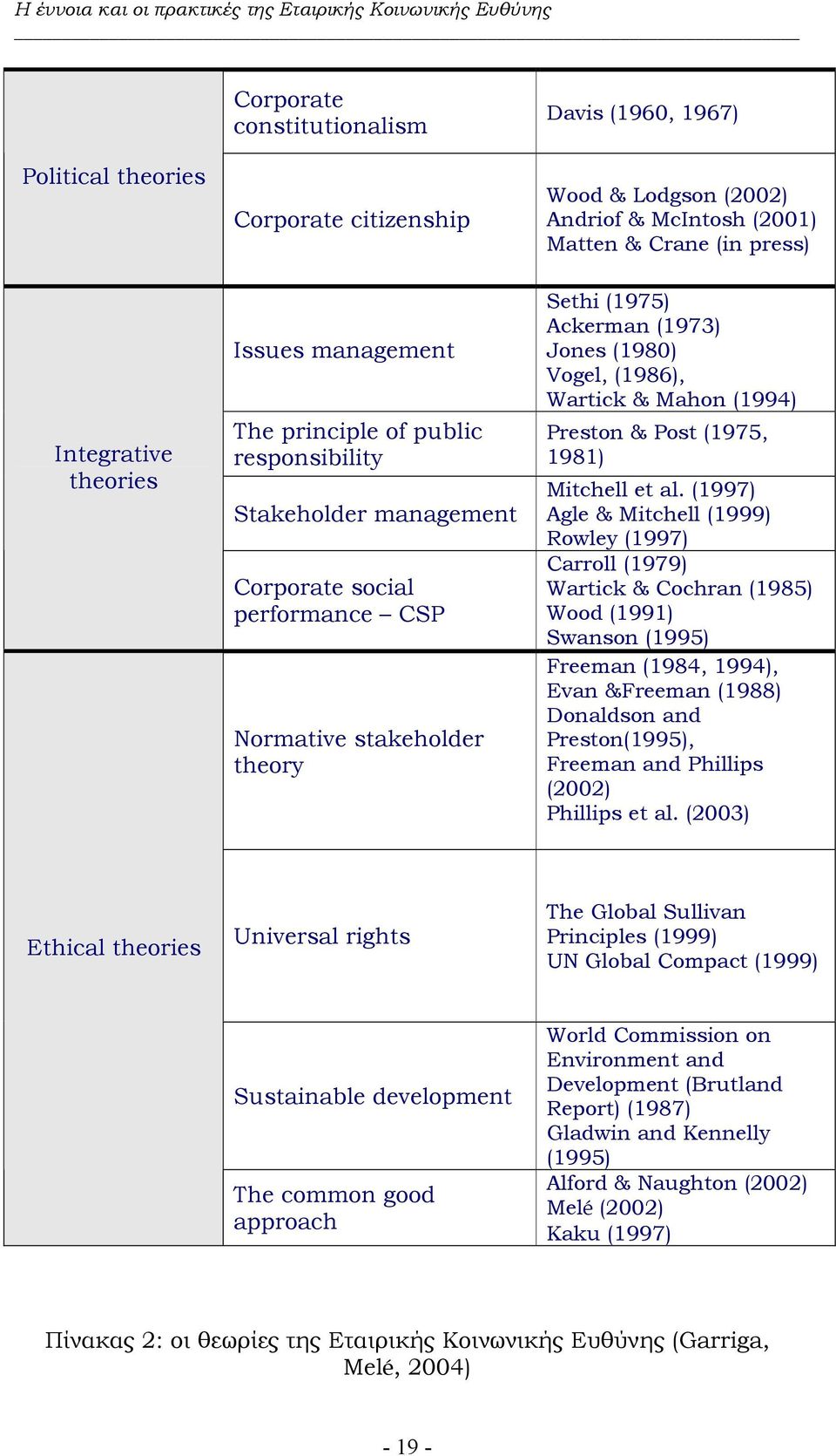 & Mahon (1994) Preston & Post (1975, 1981) Mitchell et al.