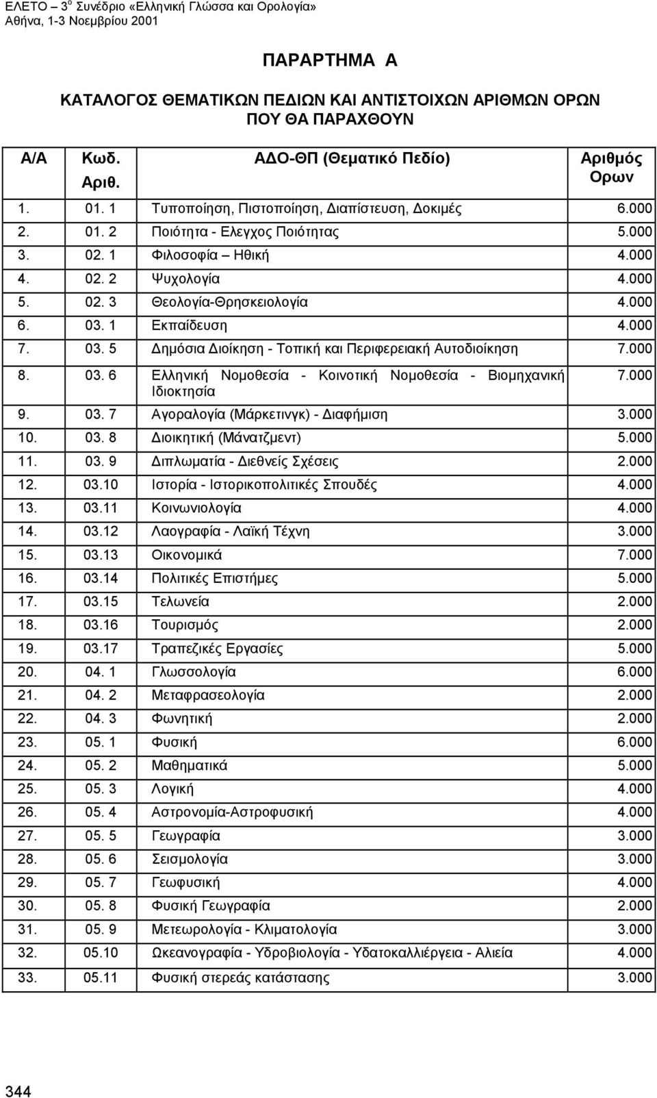 1 Εκπαίδευση 4.000 7. 03. 5 Δημόσια Διοίκηση - Τοπική και Περιφερειακή Αυτοδιοίκηση 7.000 8. 03. 6 Ελληνική Νομοθεσία - Κοινοτική Νομοθεσία - Βιομηχανική Ιδιοκτησία 7.000 9. 03. 7 Αγοραλογία (Μάρκετινγκ) - Διαφήμιση 3.