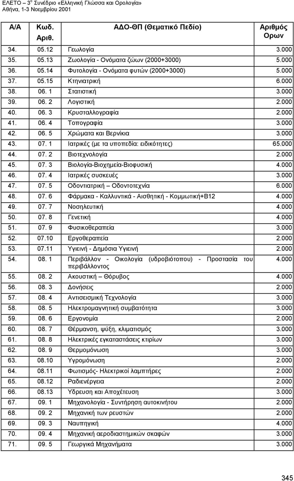1 Ιατρικές (με τα υποπεδία: ειδικότητες) 65.000 44. 07. 2 Βιοτεχνολογία 2.000 45. 07. 3 Βιολογία-Βιοχημεία-Βιοφυσική 4.000 46. 07. 4 Ιατρικές συσκευές 3.000 47. 07. 5 Οδοντιατρική Οδοντοτεχνία 6.