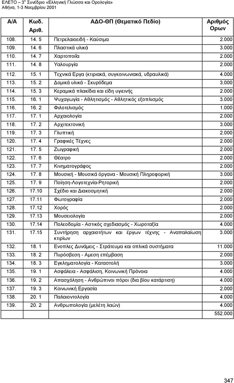 1 Ψυχαγωγία - Αθλητισμός - Αθλητικός εξοπλισμός 3.000 116. 16. 2 Φιλοτελισμός 1.000 117. 17. 1 Αρχαιολογία 2.000 118. 17. 2 Αρχιτεκτονική 3.000 119. 17. 3 Γλυπτική 2.000 120. 17. 4 Γραφικές Τέχνες 2.