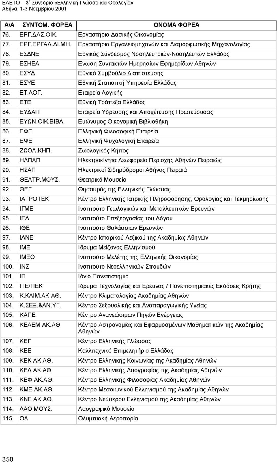 ΛΟΓ. Εταιρεία Λογικής 83. ΕΤΕ Εθνική Τράπεζα Ελλάδος 84. ΕΥΔΑΠ Εταιρεία Υδρευσης και Αποχέτευσης Πρωτεύουσας 85. ΕΥΩΝ.ΟΙΚ.ΒΙΒΛ. Ευώνυμος Οικονομική Βιβλιοθήκη 86. ΕΦΕ Ελληνική Φιλοσοφική Εταιρεία 87.