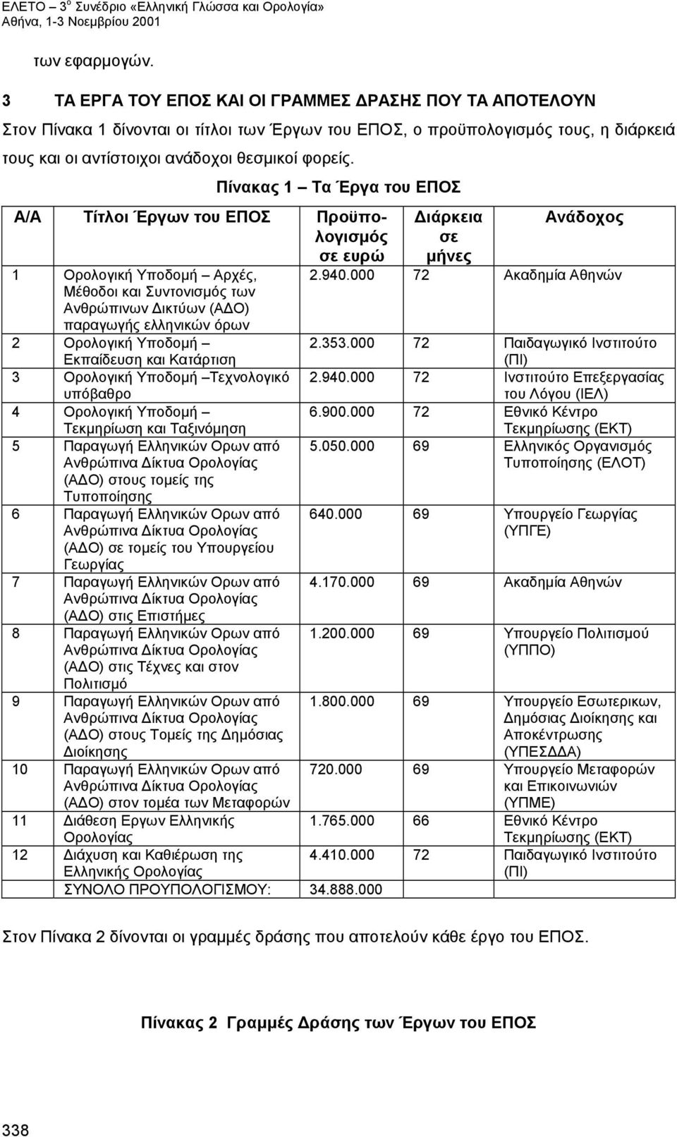 Πίνακας 1 Τα Έργα του ΕΠΟΣ Α/Α Τίτλοι Έργων του ΕΠΟΣ Προϋπολογισμός σε ευρώ 1 Ορολογική Υποδομή Αρχές, Μέθοδοι και Συντονισμός των Ανθρώπινων Δικτύων (ΑΔΟ) παραγωγής ελληνικών όρων 2 Ορολογική