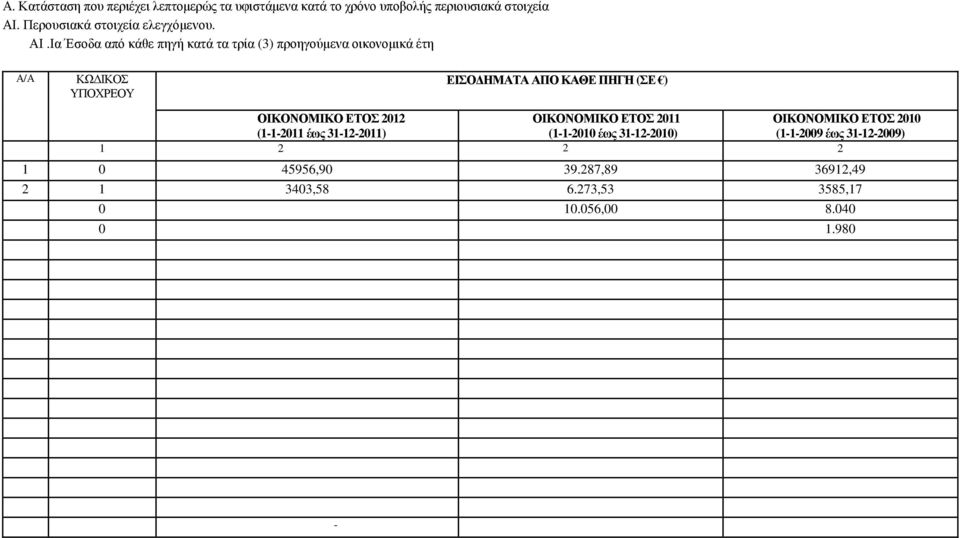 Ια Έσοδα από κάθε πηγή κατά τα τρία (3) προηγούµενα οικονοµικά έτη Α/Α ΚΩ ΙΚΟΣ ΥΠΟΧΡΕΟΥ ΕΙΣΟ ΗΜΑΤΑ ΑΠΟ ΚΑΘΕ ΠΗΓΗ (ΣΕ )
