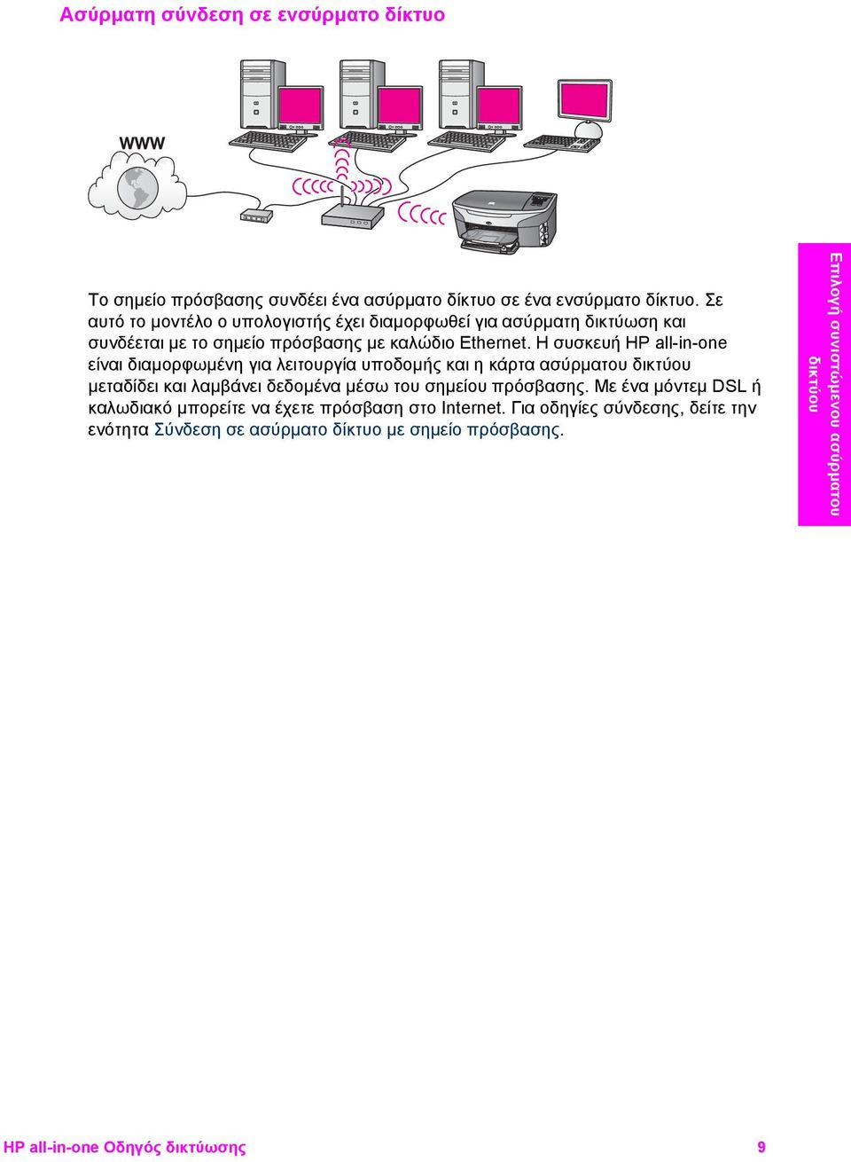 Η συσκευή HP all-in-one είναι διαµορφωµένη για λειτουργία υποδοµής και η κάρτα ασύρµατου δικτύου µεταδίδει και λαµβάνει δεδοµένα µέσω του σηµείου πρόσβασης.