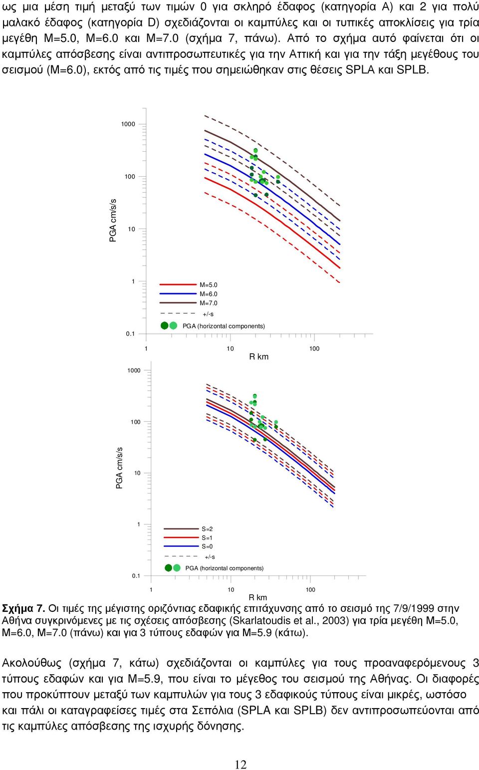 0), εκτός από τις τιμές που σημειώθηκαν στις θέσεις SPLΑ και SPLB. 1000 100 PGA cm/s/s 10 1 0.1 M=5.0 M=6.0 M=7.0 +/-s PGA (horizontal components) 1 10 100 Rkm 1000 100 PGA cm/s/s 10 1 0.