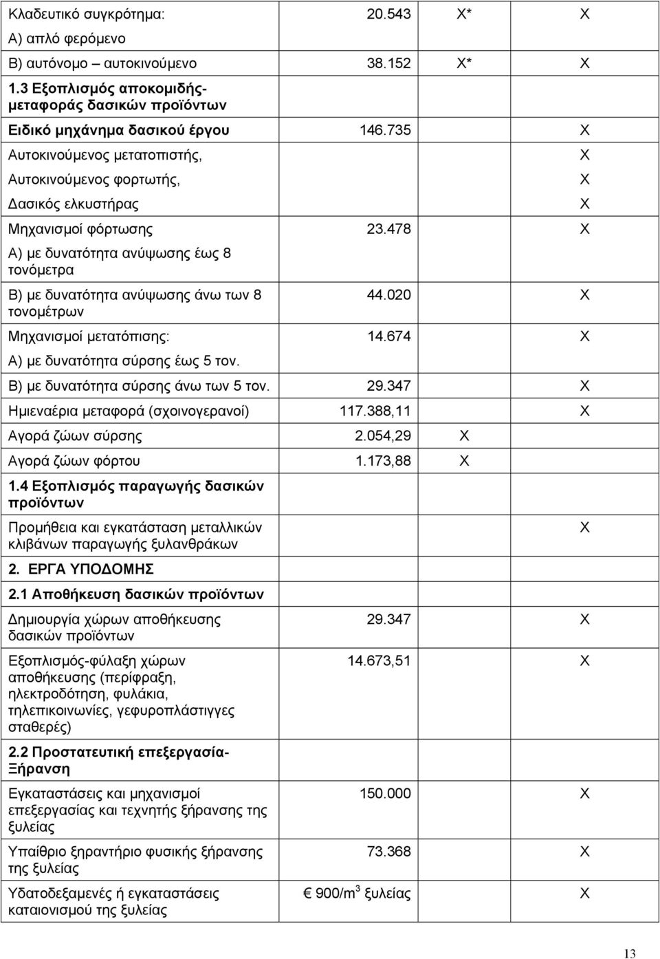 µετατόπισης: Α) µε δυνατότητα σύρσης έως 5 τον. 23.478 Χ 44.020 Χ 14.674 Χ Β) µε δυνατότητα σύρσης άνω των 5 τον. 29.347 Χ Ηµιεναέρια µεταφορά (σχοινογερανοί) 117.388,11 Χ Αγορά ζώων σύρσης 2.