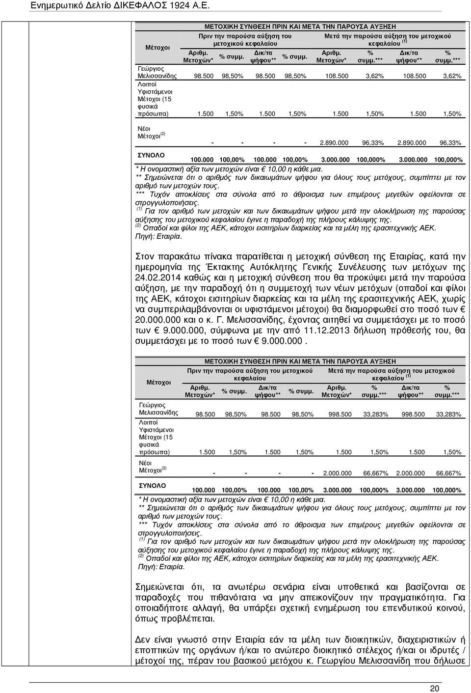 500 3,62% Λοιποί Υφιστάµενοι Μέτοχοι (15 φυσικά πρόσωπα) 1.500 1,50% 1.500 1,50% 1.500 1,50% 1.500 1,50% Νέοι Μέτοχοι (2) - - - - 2.890.000 96,33% 2.890.000 96,33% ΣΥΝΟΛΟ 100.000 100,00% 100.