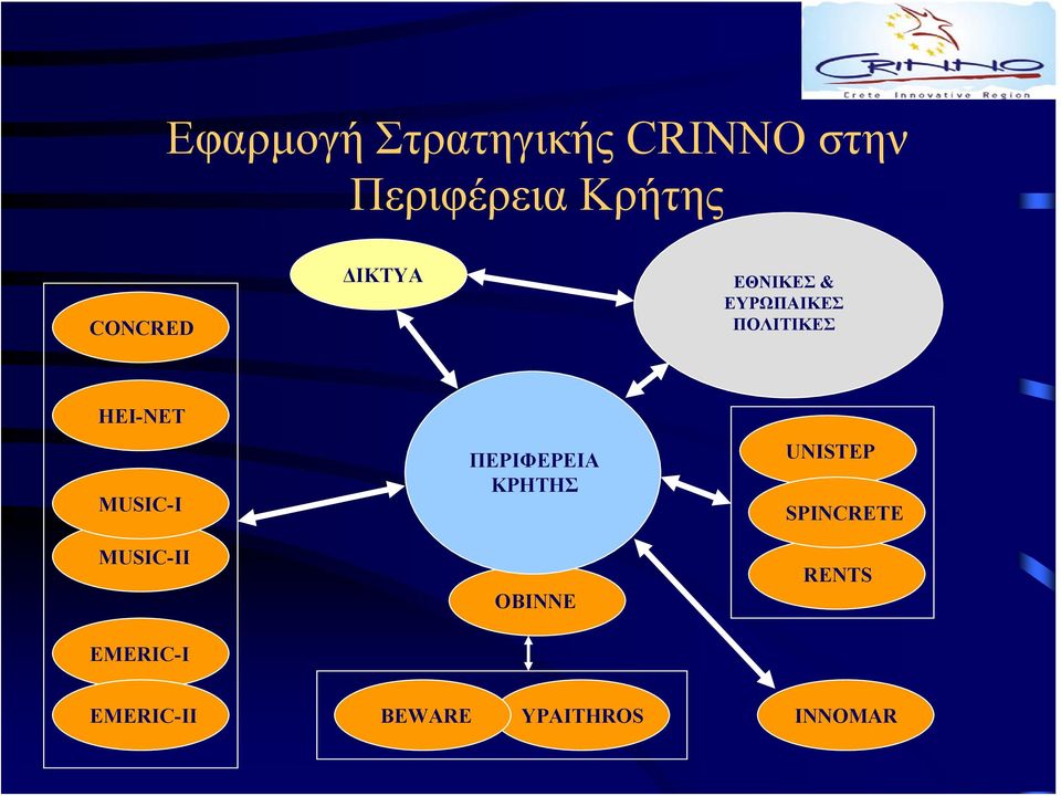 MUSIC-I MUSIC-II EMERIC-I ΠΕΡΙΦΕΡΕΙΑ ΚΡΗΤΗΣ ΟΒΙΝΝΕ