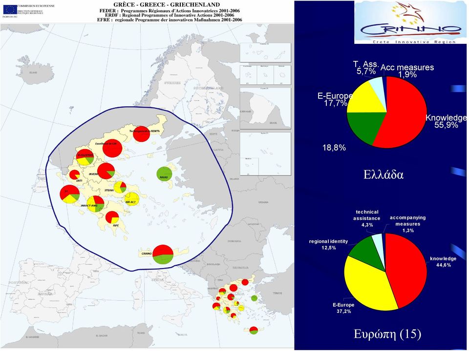 55,9% 18,8% GREE Ελλάδα CE technical assistance