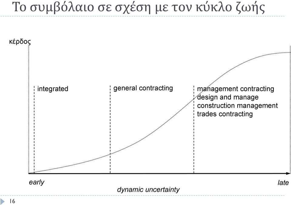 contracting design and manage construction