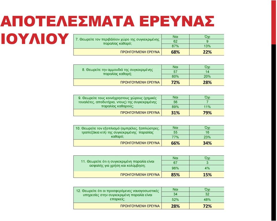 Θεωρείτε τους κοινόχρηστους χώρους (χημικές τουαλέτες, αποδυτήρια, ντους) της συγκεκριμένης παραλίας καθαρούς; Ναι Όχι 56 7 89% 11% ΠΡΟΗΓΟΥΜΕΝΗ ΕΡΕΥΝΑ 31% 79% 10.