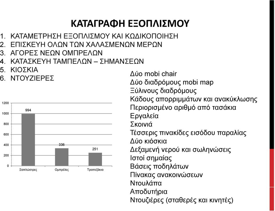 ΝΤΟΥΖΙΕΡΕΣ 1200 1000 800 600 400 200 0 994 336 251 Ξαπλώστρες Ομπρέλες Τραπεζάκια Δύο mobi chair Δύο διαδρόμους mobi map Ξύλινους διαδρόμους