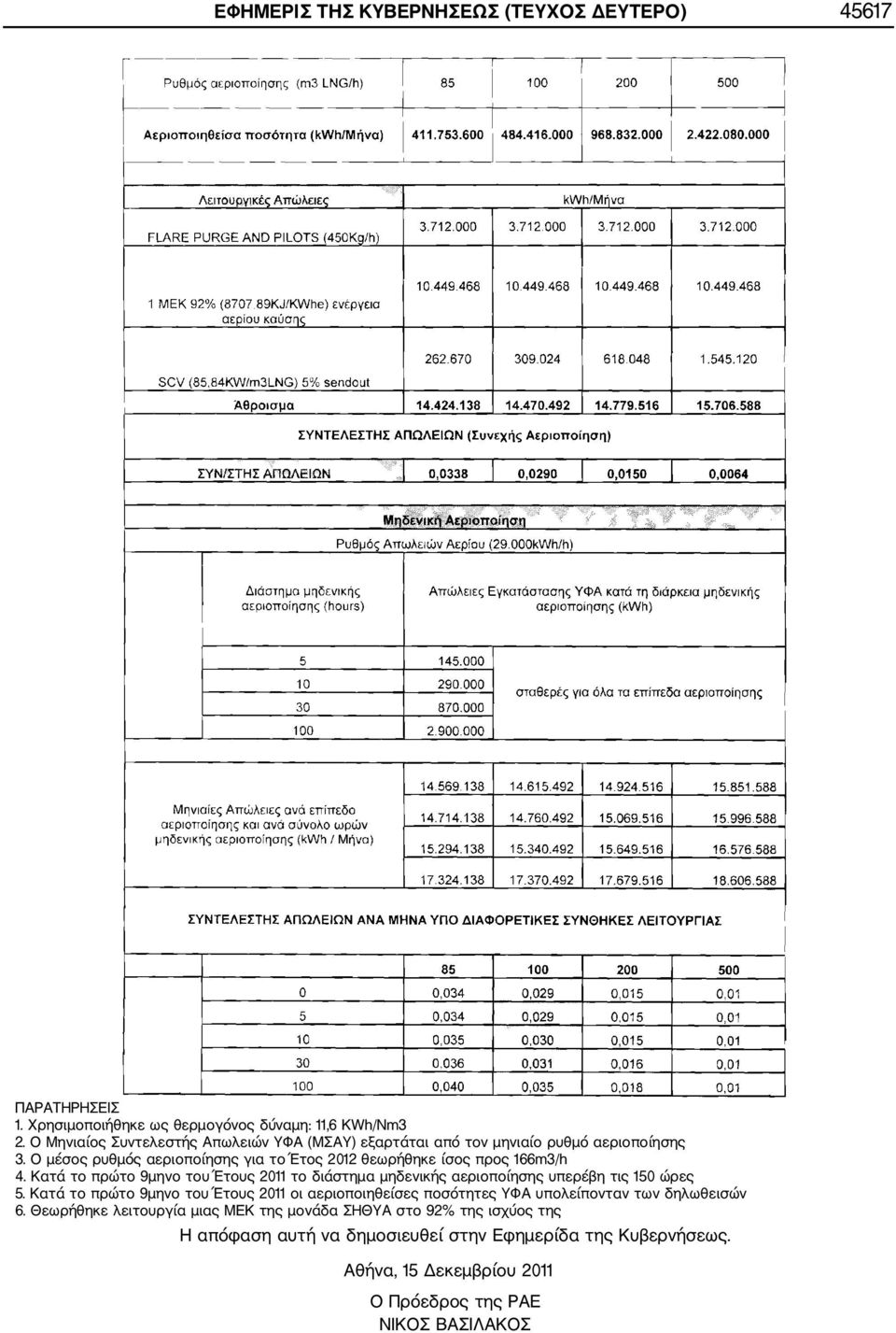 Κατά το πρώτο 9μηνο του Έτους 2011 το διάστημα μηδενικής αεριοποίησης υπερέβη τις 150 ώρες 5.