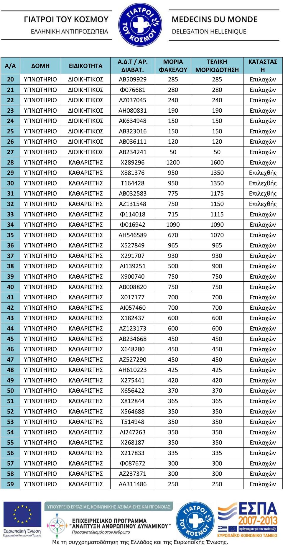 Επιλαχών 28 ΥΠΝΩΤΡΙ ΚΑΘΑΡΙΣΤΣ Χ289296 1200 1600 Επιλαχών 29 ΥΠΝΩΤΡΙ ΚΑΘΑΡΙΣΤΣ Χ881376 950 1350 Επιλεχθής 30 ΥΠΝΩΤΡΙ ΚΑΘΑΡΙΣΤΣ Τ164428 950 1350 Επιλεχθής 31 ΥΠΝΩΤΡΙ ΚΑΘΑΡΙΣΤΣ ΑΒ032583 775 1175