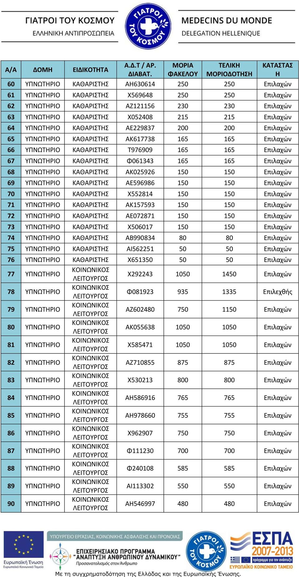 Φ061343 165 165 Επιλαχών 68 ΥΠΝΩΤΡΙ ΚΑΘΑΡΙΣΤΣ ΑΚ025926 150 150 Επιλαχών 69 ΥΠΝΩΤΡΙ ΚΑΘΑΡΙΣΤΣ ΑΕ596986 150 150 Επιλαχών 70 ΥΠΝΩΤΡΙ ΚΑΘΑΡΙΣΤΣ Χ552814 150 150 Επιλαχών 71 ΥΠΝΩΤΡΙ ΚΑΘΑΡΙΣΤΣ ΑΚ157593 150