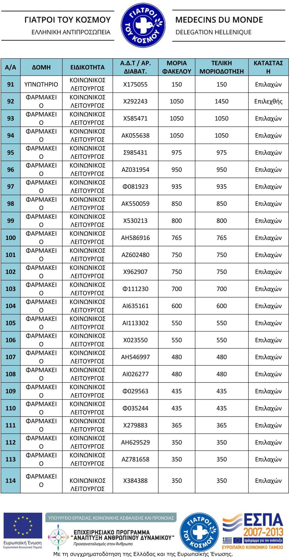 Επιλαχών Α586916 765 765 Επιλαχών ΑΖ602480 750 750 Επιλαχών Χ962907 750 750 Επιλαχών Φ111230 700 700 Επιλαχών ΑΙ635161 600 600 Επιλαχών ΑΙ113302 550 550 Επιλαχών Χ023550 550 550 Επιλαχών