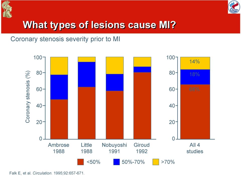 stenosis (%) 80 60 40 20 80 60 40 20 18% 68% 0 Ambrose 1988 Little
