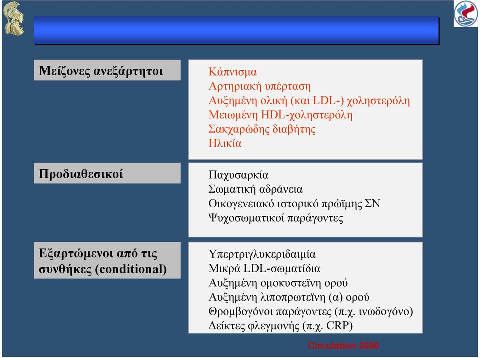 Οικογενειακό ιστορικό πρώϊμης ΣΝ Ψυχοσωματικοί παράγοντες Υπερτριγλυκεριδαιμία Μικρά LDL-σωματίδια Αυξημένη