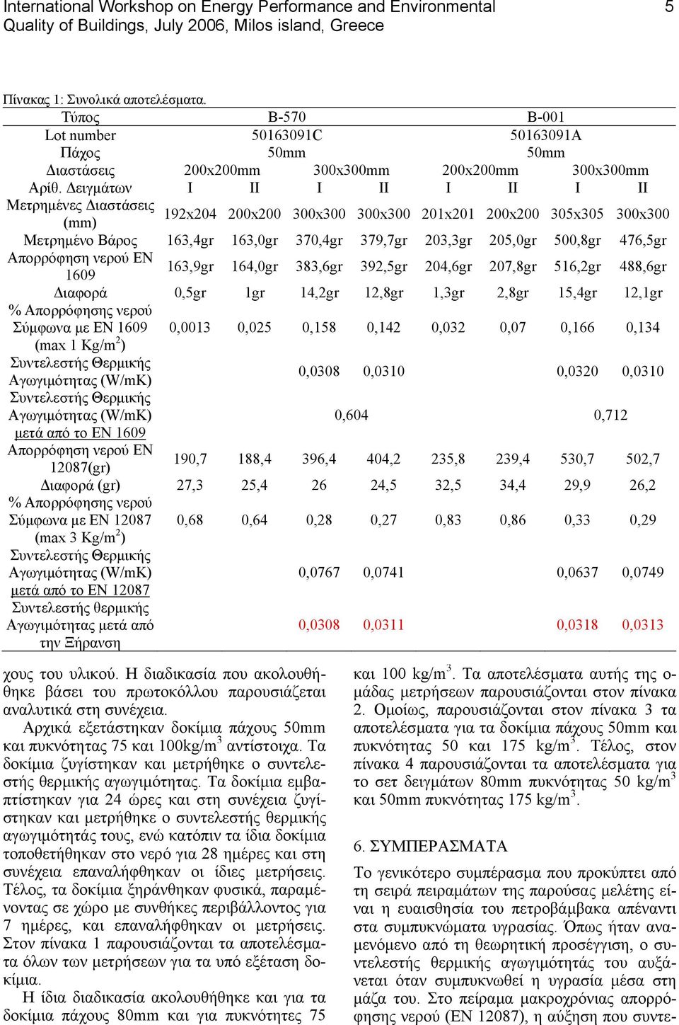 ειγµάτων Ι ΙΙ Ι ΙΙ Ι ΙΙ Ι ΙΙ Μετρηµένες ιαστάσεις 192x204 200x200 (mm) 300x300 300x300 201x201 200x200 305x305 300x300 Μετρηµένο Βάρος 163,4gr 163,0gr 370,4gr 379,7gr 203,3gr 205,0gr 500,8gr 476,5gr