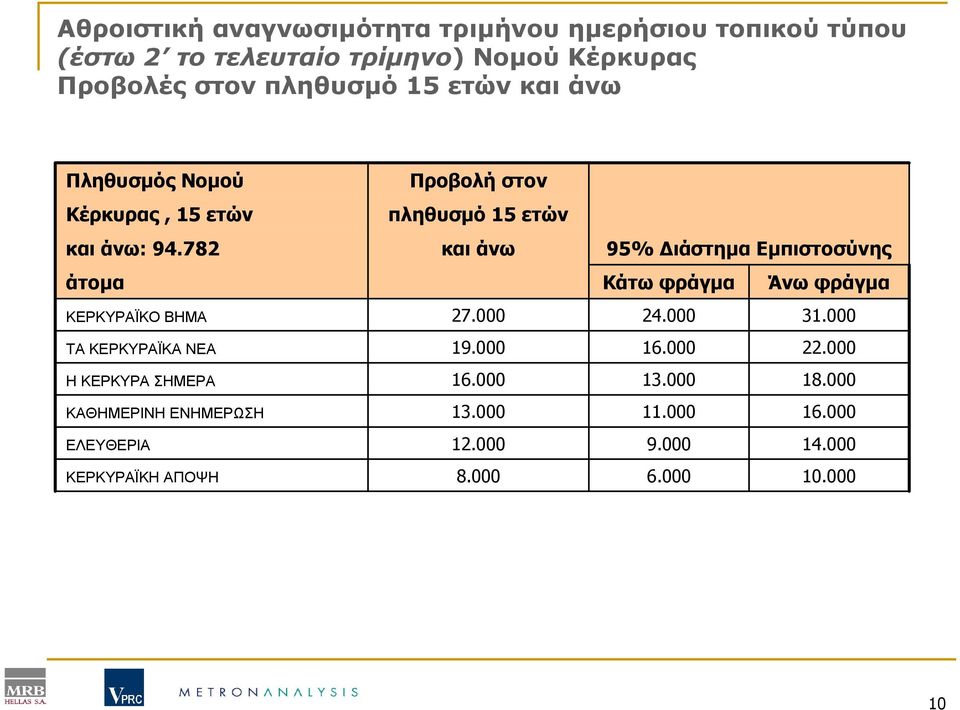 782 άτοµα ΚΕΡΚΥΡΑΪΚΟ ΒΗΜΑ ΤΑ ΚΕΡΚΥΡΑΪΚΑ ΝΕΑ Η ΚΕΡΚΥΡΑ ΣΗΜΕΡΑ ΚΑΘΗΜΕΡΙΝΗ ΕΝΗΜΕΡΩΣΗ ΕΛΕΥΘΕΡΙΑ ΚΕΡΚΥΡΑΪΚΗ ΑΠΟΨΗ Προβολή στον