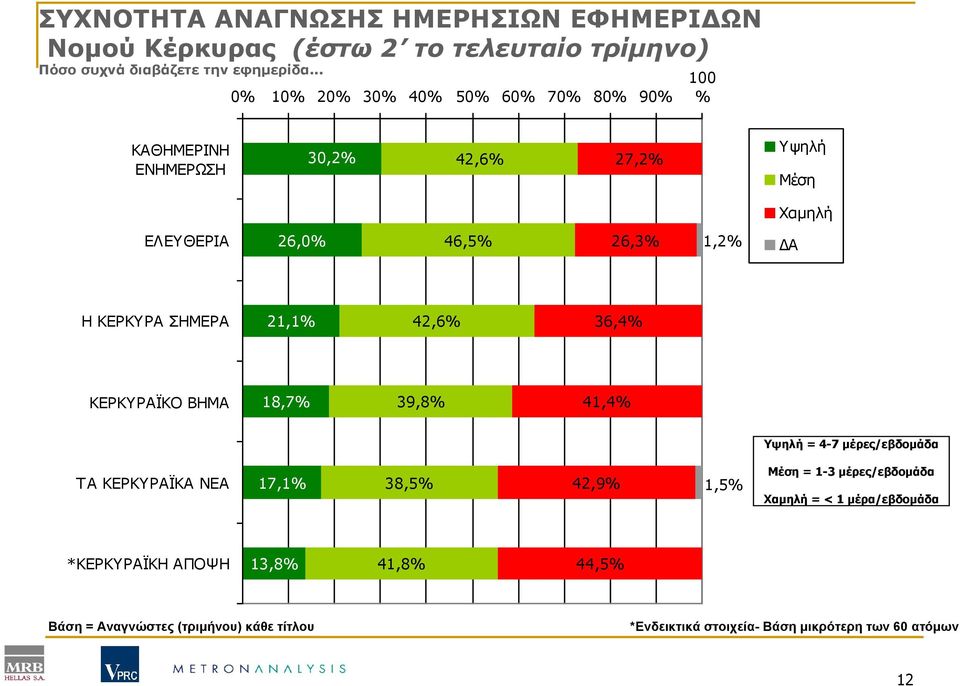 ΚΕΡΚΥΡΑ ΣΗΜΕΡΑ 21,1% 42,6% 36,4% ΚΕΡΚΥΡΑΪΚΟ ΒΗΜΑ 18,7% 39,8% 41,4% Υψηλή = 4-7 µέρες/εβδοµάδα ΤΑ ΚΕΡΚΥΡΑΪΚΑ ΝΕΑ 17,1% 38,5% 42,9% 1,5% Μέση = 1-3