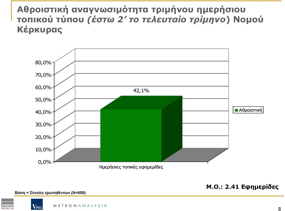 50,0% 40,0% Αθροιστική 30,0% 20,0% 10,0% 0,0% Ηµερήσιες τοπικές