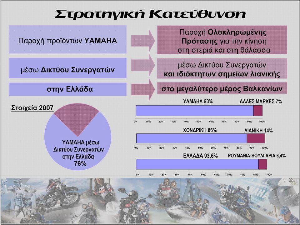 YAMAHA 93% ΑΛΛΕΣ ΜΑΡΚΕΣ 7% 0% 10% 20% 30% 40% 50% 60% 70% 80% 90% 100% ΧΟΝΔΡΙΚΗ 86% ΛΙΑΝΙΚΗ 14% ΥΑΜΑΗΑ μέσω Δικτύου Συνεργατών