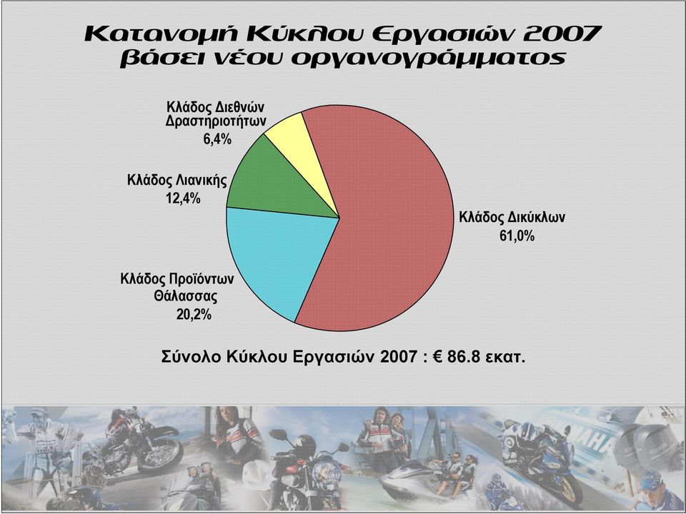 Κλάδος Λιανικής 12,4% Κλάδος Δικύκλων 61,0% Κλάδος