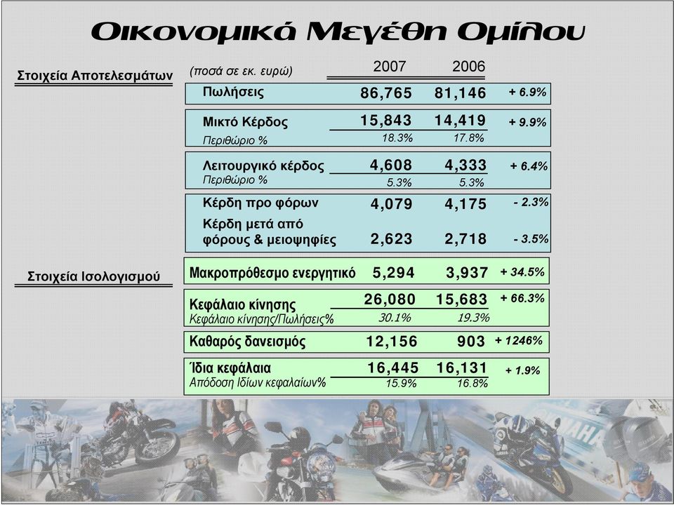 3% Κέρδη μετά από φόρους & μειοψηφίες 2,623 2,718-3.5% Στοιχεία Ισολογισμού Μακροπρόθεσμο ενεργητικό 5,294 3,937 + 34.