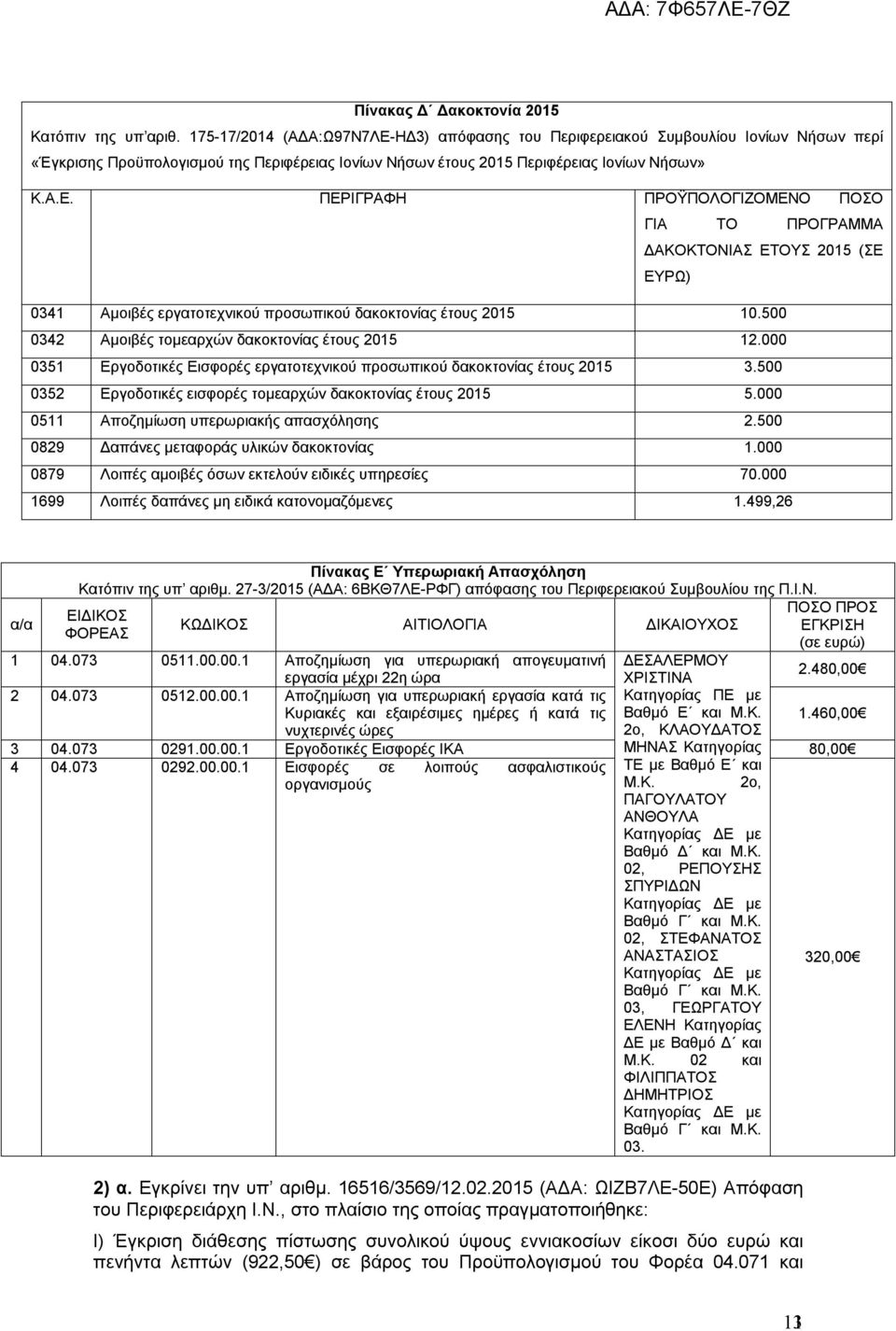 500 0342 Αμοιβές τομεαρχών δακοκτονίας έτους 205 2.000 035 Εργοδοτικές Εισφορές εργατοτεχνικού προσωπικού δακοκτονίας έτους 205 3.500 0352 Εργοδοτικές εισφορές τομεαρχών δακοκτονίας έτους 205 5.