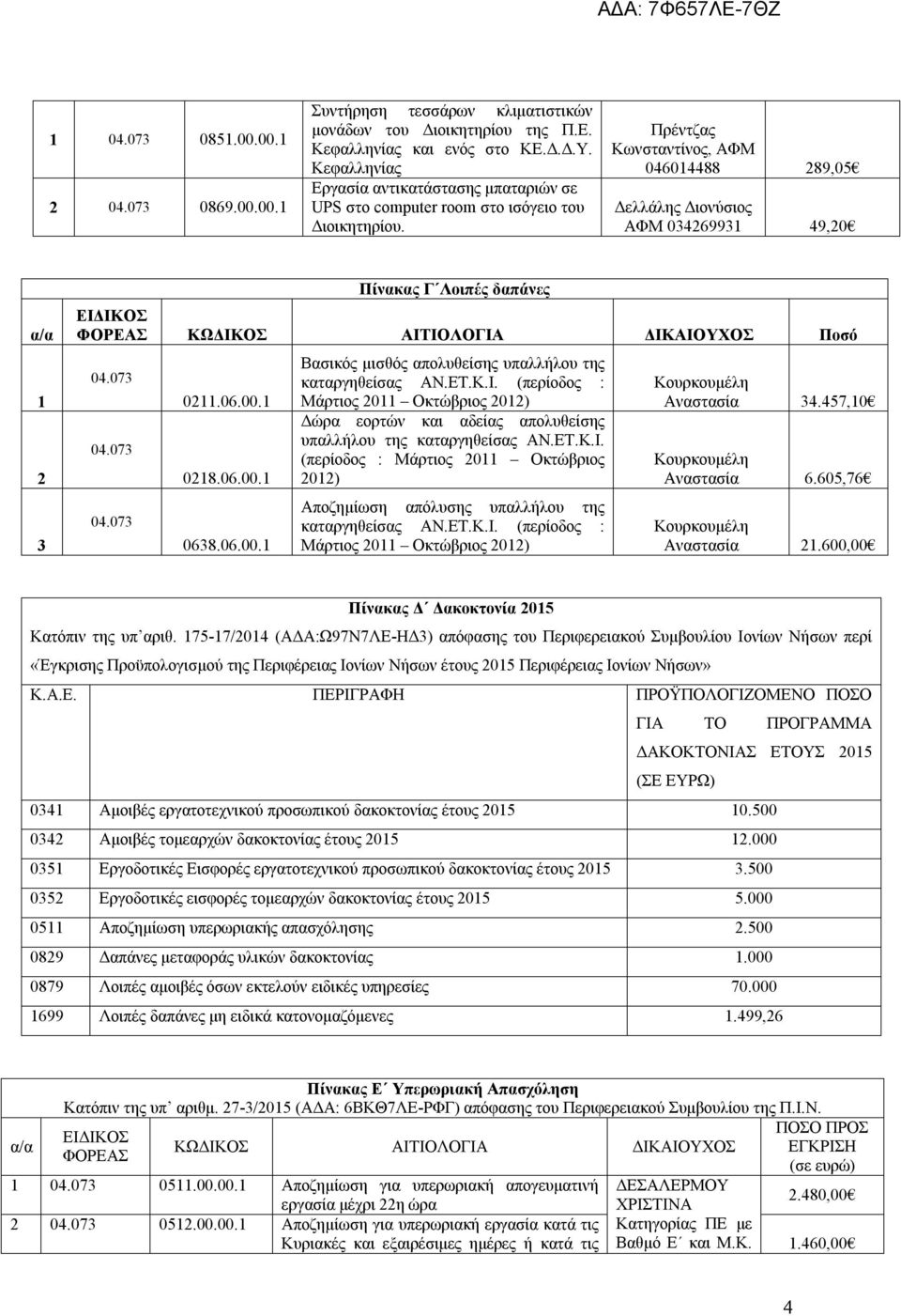 Πρέντζας Κωνσταντίνος, ΑΦΜ 04604488 289,05 Δελλάλης Διονύσιος ΑΦΜ 03426993 49,20 2 3 Πίνακας Γ Λοιπές δαπάνες ΕΙΔΙΚΟΣ ΦΟΡΕΑΣ ΚΩΔΙΚΟΣ ΑΙΤΙΟΛΟΓΙΑ ΔΙΚΑΙΟΥΧΟΣ Ποσό 02.06.00.