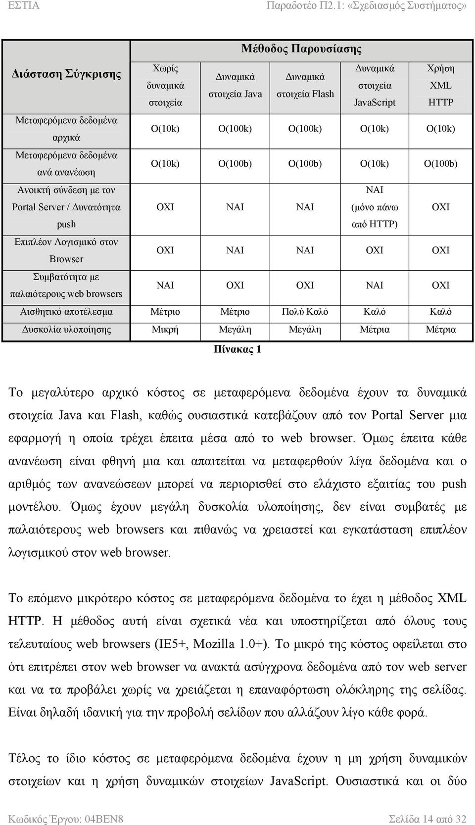 Λογισµικό στον Browser ΟΧΙ ΝΑΙ ΝΑΙ ΟΧΙ ΟΧΙ Συµβατότητα µε παλαιότερους web browsers ΝΑΙ ΟΧΙ ΟΧΙ ΝΑΙ ΟΧΙ Αισθητικό αποτέλεσµα Μέτριο Μέτριο Πολύ Καλό Καλό Καλό υσκολία υλοποίησης Μικρή Μεγάλη Μεγάλη