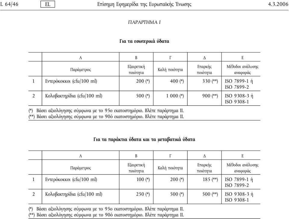 7899-1 ή ISO 7899-2 2 Κολοβακτηρίδια (cfu/100 ml) 500 (*) 1 000 (*) 900 (**) ISO 9308-3 ή ISO 9308-1 (*) Βάσει αξιολόγησης σύμφωνα με το 95ο εκατοστημόριο. Βλέπε παράρτημα II.