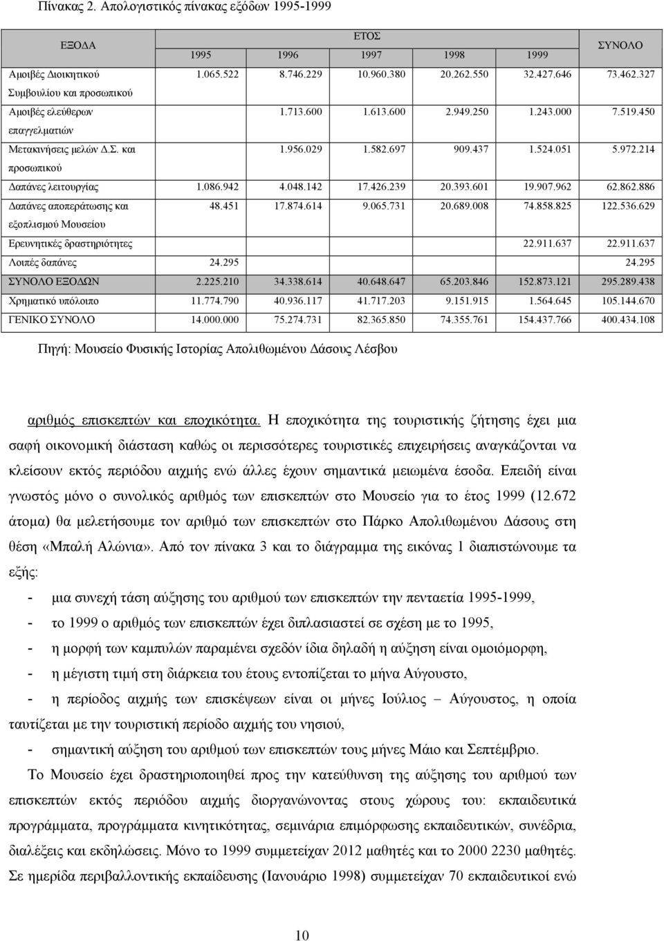 214 προσωπικού απάνες λειτουργίας 1.086.942 4.048.142 17.426.239 20.393.601 19.907.962 62.862.886 απάνες αποπεράτωσης και 48.451 17.874.614 9.065.731 20.689.008 74.858.825 122.536.