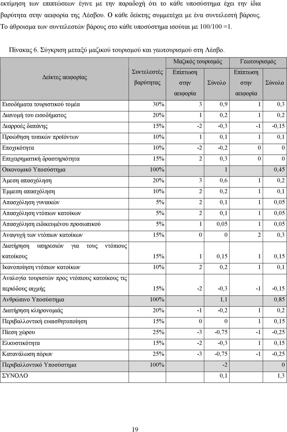 Μαζικός τουρισµός Γεωτουρισµός είκτες αειφορίας Συντελεστές Επίπτωση Επίπτωση βαρύτητας στην Σύνολο στην Σύνολο αειφορία αειφορία Εισοδήµατα τουριστικού τοµέα 30% 3 0,9 1 0,3 ιανοµή του εισοδήµατος