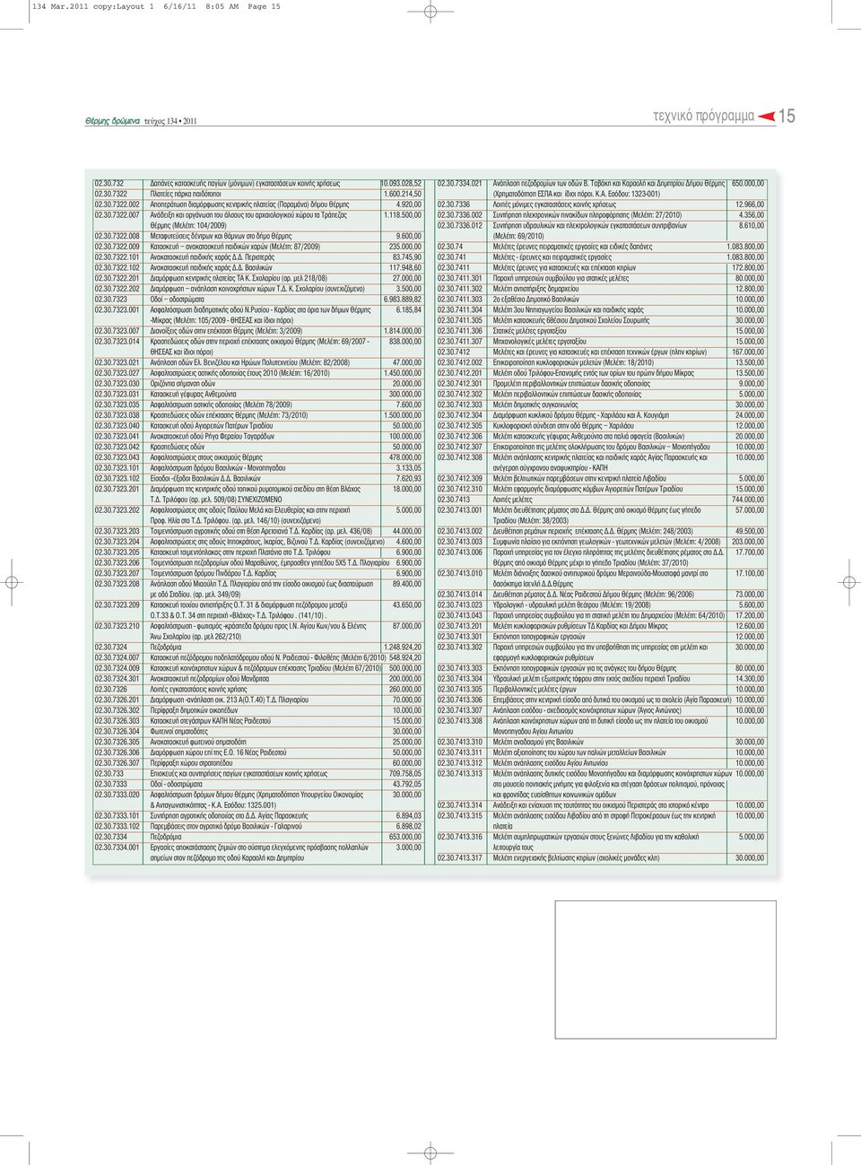 500,00 Θέρµης (Μελέτη: 104/2009) 02.30.7322.008 Μεταφυτεύσεις δέντρων και θάµνων στο δήµο Θέρµης 9.600,00 02.30.7322.009 Κατασκευή ανακατασκευή παιδικών χαρών (Μελέτη: 87/2009) 235.000,00 02.30.7322.101 Ανακατασκευή παιδικής χαράς.