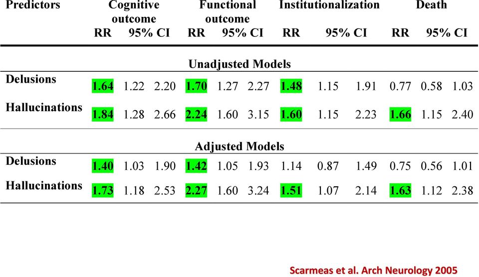 24 1.60 3.15 1.60 1.15 2.23 1.66 1.15 2.40 Delusions Adjusted Models 1.40 1.03 1.90 1.42 1.05 1.93 1.14 0.87 1.49 0.